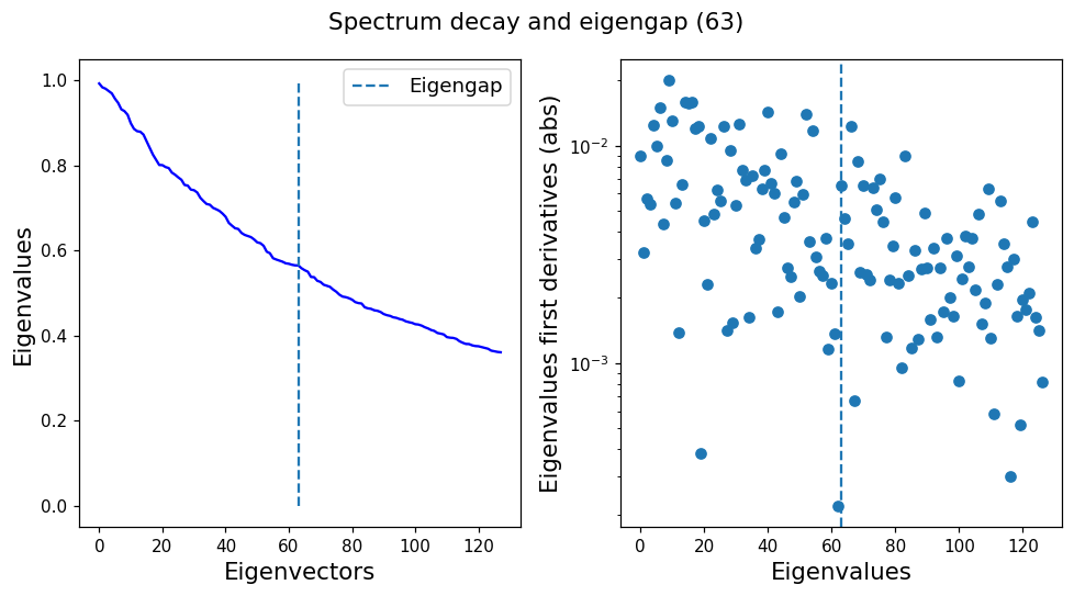 Eigenspectrum scree plot